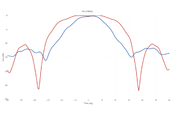 Radiation Pattern: 6 GHz - Port 1
